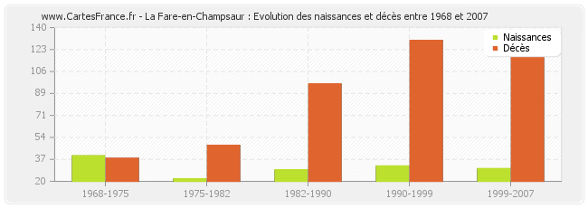 La Fare-en-Champsaur : Evolution des naissances et décès entre 1968 et 2007